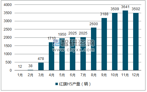 2018年1-12月红旗H5轿车产量走势图