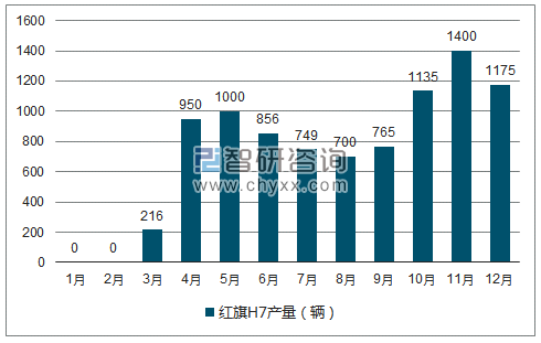 2018年1-12月红旗H7轿车产量走势图