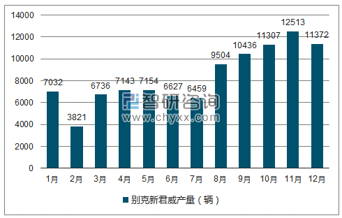 2018年1-12月别克新君威轿车产量走势图