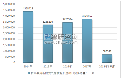 2014-2018年1季度航空器用新的充气橡胶轮胎进出口贸易总量走势图（单位：千克）