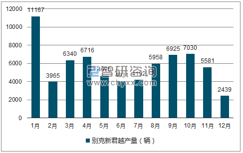 2018年1-12月别克新君越轿车产量走势图