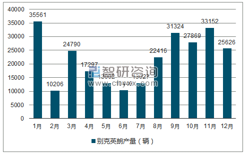 2018年1-12月别克英朗轿车产量走势图