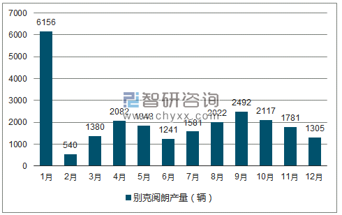 2018年1-12月别克阅朗轿车产量走势图