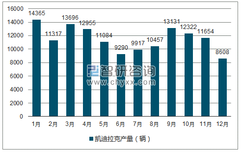 2018年1-12月凯迪拉克轿车产量走势图