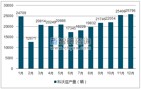 2018年1-12月科沃兹轿车产量走势图