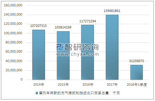 2014-2018年1季度摩托车用新的充气橡胶轮胎进出口贸易总量走势图（单位：千克）