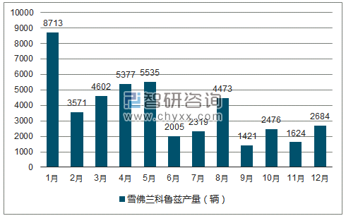 2018年1-12月雪伟兰科鲁兹轿车产量走势图