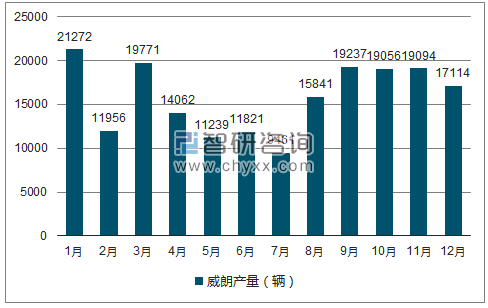 2018年1-12月威朗轿车产量走势图