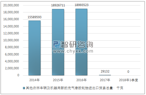 2014-2018年1季度其他农林车辆及机器用新的充气橡胶轮胎进出口贸易总量走势图（单位：千克）