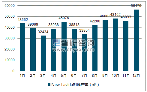 2018年1-12月NEW LAVIDA朗逸轿车产量走势图