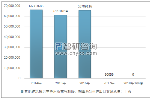 2014-2018年1季度其他建筑搬运车等用新充气轮胎，辋圈≤61CM(千克) 进出口贸易总量走势图（单位：千克）