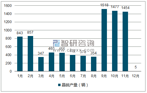 2018年1-12月晶锐轿车产量走势图