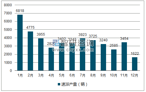 2018年1-12月速派轿车产量走势图