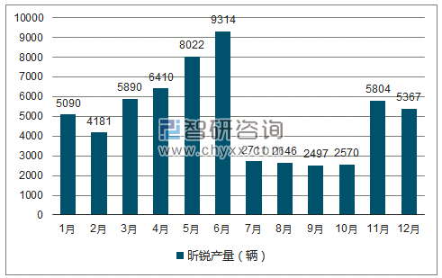 2018年1-12月昕锐轿车产量走势图