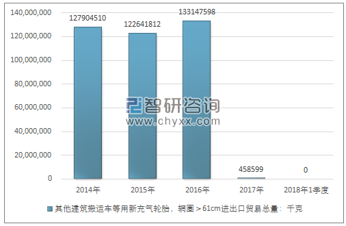 2014-2018年1季度其他建筑搬运车等用新充气轮胎，辋圈＞61CM进出口贸易总量走势图（单位：千克）