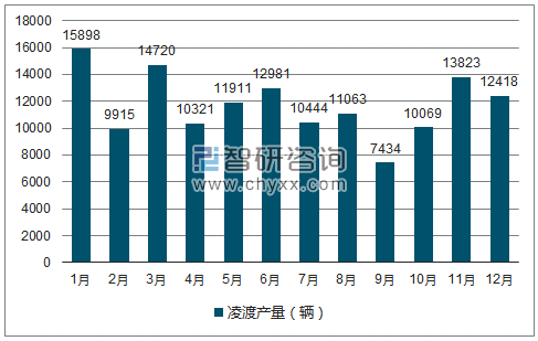 2018年1-12月凌渡轿车产量走势图