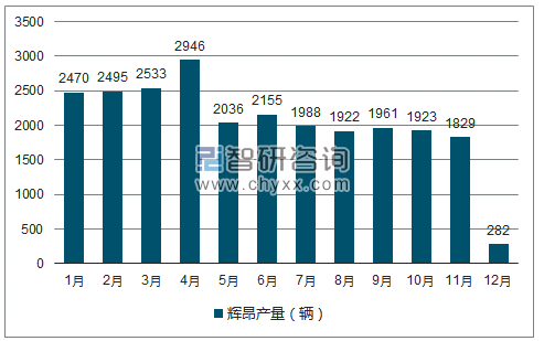 2018年1-12月辉昂轿车产量走势图