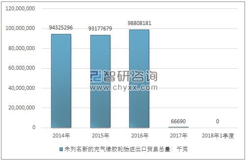 2014-2018年1季度未列名新的充气橡胶轮胎进出口贸易总量走势图（单位：千克）