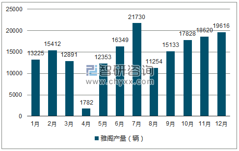 2018年1-12月雅阁轿车产量走势图