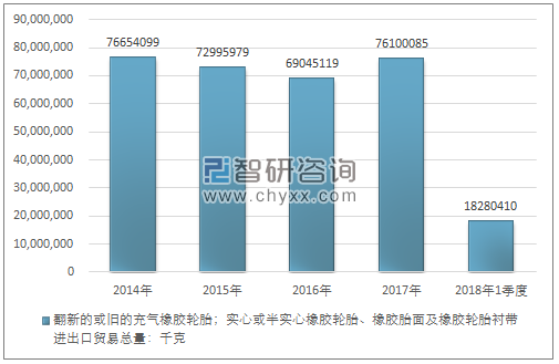 2014-2018年1季度翻新的或旧的充气橡胶轮胎；实心或半实心橡胶轮胎、橡胶胎面及橡胶轮胎衬带进出口贸易总量走势图（单位：千克）