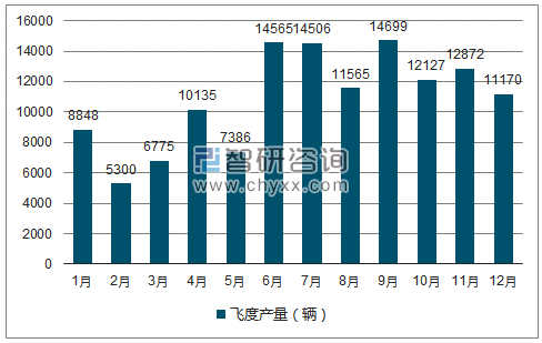 2018年1-12月飞度轿车产量走势图