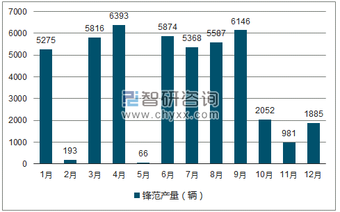 2018年1-12月锋范轿车产量走势图