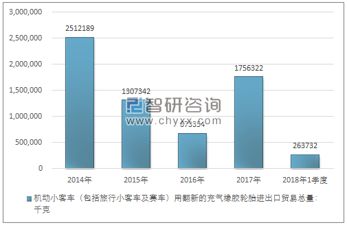 2014-2018年1季度机动小客车（包括旅行小客车及赛车）用翻新的充气橡胶轮胎进出口贸易总量走势图（单位：千克）