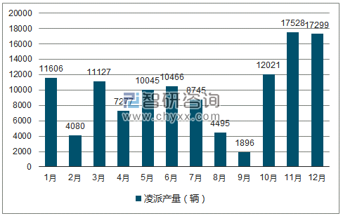 2018年1-12月凌派轿车产量走势图