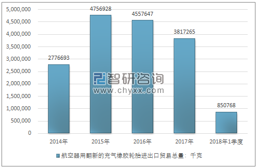 2014-2018年1季度航空器用翻新的充气橡胶轮胎进出口贸易总量走势图（单位：千克）