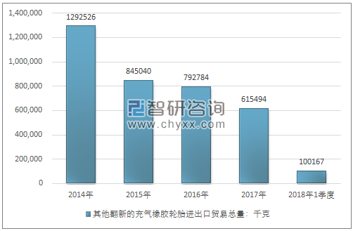 2014-2018年1季度其他翻新的充气橡胶轮胎进出口贸易总量走势图（单位：千克）