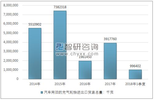 2014-2018年1季度汽车用旧的充气轮胎进出口贸易总量走势图（单位：千克）