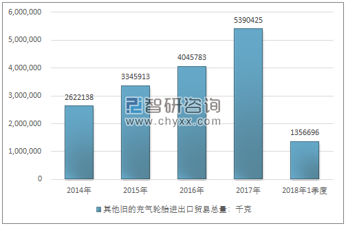 2014-2018年1季度其他旧的充气轮胎进出口贸易总量走势图（单位：千克）