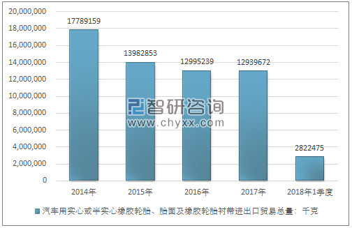 2014-2018年1季度汽车用实心或半实心橡胶轮胎、胎面及橡胶轮胎衬带进出口贸易总量走势图（单位：千克）