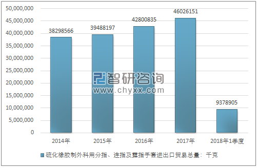 2014-2018年1季度硫化橡胶制外科用分指、连指及露指手套进出口贸易总量走势图（单位：千克）