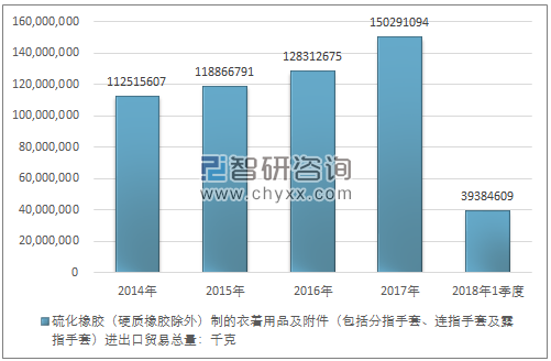 2014-2018年1季度硫化橡胶（硬质橡胶除外）制的衣着用品及附件（包括分指手套、连指手套及露指手套）进出口贸易总量走势图（单位：千克）