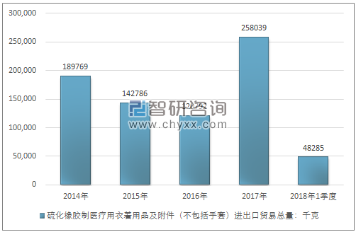 2014-2018年1季度硫化橡胶制医疗用衣着用品及附件（不包括手套）进出口贸易总量走势图（单位：千克）