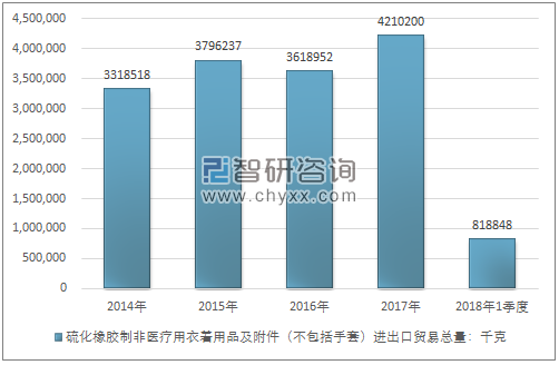 2014-2018年1季度硫化橡胶制非医疗用衣着用品及附件（不包括手套）进出口贸易总量走势图（单位：千克）