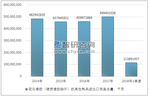 2014-2018年1季度硫化橡胶（硬质橡胶除外）的其他制品进出口贸易总量走势图（单位：千克）