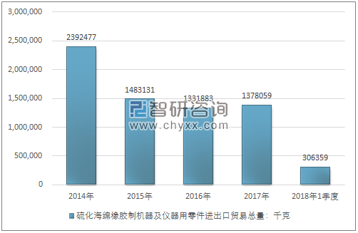 2014-2018年1季度硫化海绵橡胶制机器及仪器用零件进出口贸易总量走势图（单位：千克）