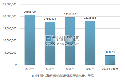 2014-2018年1季度其他硫化海绵橡胶制品进出口贸易总量走势图（单位：千克）