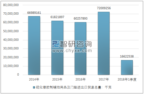 2014-2018年1季度硫化橡胶制铺地用品及门垫进出口贸易总量走势图（单位：千克）