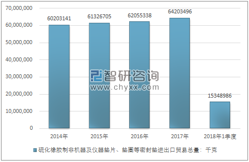 2014-2018年1季度硫化橡胶制非机器及仪器垫片、垫圈等密封垫进出口贸易总量走势图（单位：千克）