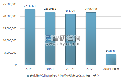 2014-2018年1季度硫化橡胶制船舶或码头的碰垫进出口贸易总量走势图（单位：千克）