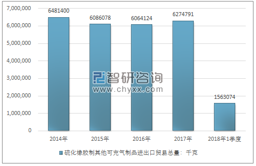 2014-2018年1季度硫化橡胶制其他可充气制品进出口贸易总量走势图（单位：千克）