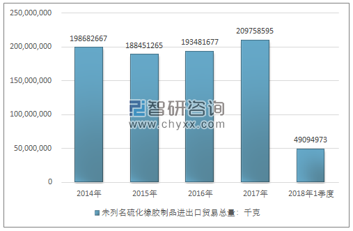 2014-2018年1季度未列名硫化橡胶制品进出口贸易总量走势图（单位：千克）