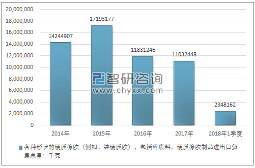 2014-2018年1季度各种形状的硬质橡胶（例如、纯硬质胶），包括碎废料；硬质橡胶制品进出口贸易总量走势图（单位：千克）