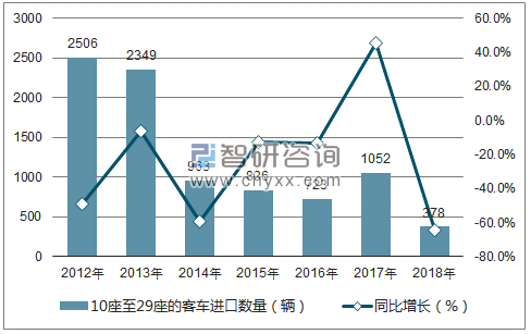 2012-2018年中国10座至29座的客车进口数量统计图