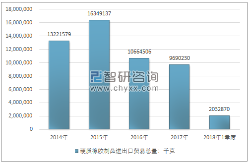 2014-2018年1季度硬质橡胶制品进出口贸易总量走势图（单位：千克）