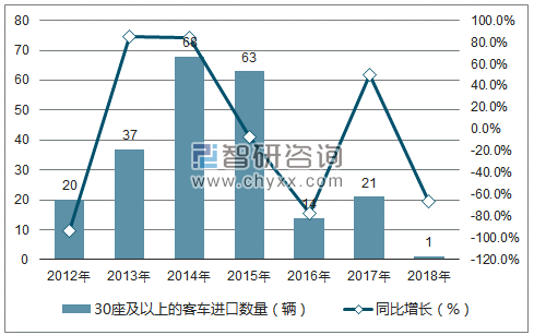 2012-2018年中国30座及以上的客车进口数量统计图