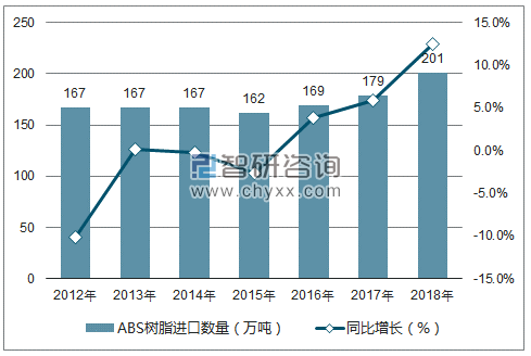 2012-2018年中国ABS树脂进口数量统计图